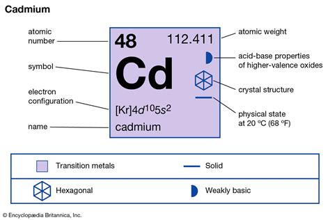 electron configuration of cadmium|Chemistry of Cadmium .